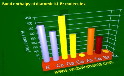 Image showing periodicity of bond enthalpy of diatomic M-Br molecules for 4s and 4p chemical elements.