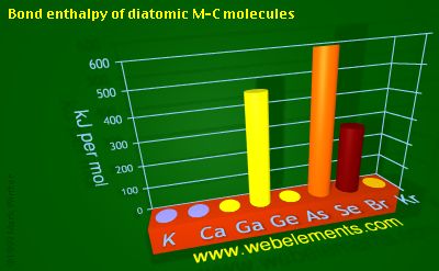 Image showing periodicity of bond enthalpy of diatomic M-C molecules for 4s and 4p chemical elements.