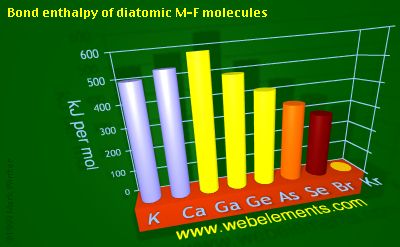 Image showing periodicity of bond enthalpy of diatomic M-F molecules for 4s and 4p chemical elements.