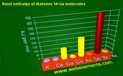 Image showing periodicity of bond enthalpy of diatomic M-Ga molecules for 4s and 4p chemical elements.