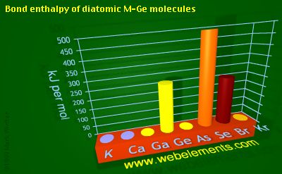 Image showing periodicity of bond enthalpy of diatomic M-Ge molecules for 4s and 4p chemical elements.