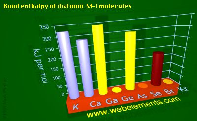 Image showing periodicity of bond enthalpy of diatomic M-I molecules for 4s and 4p chemical elements.