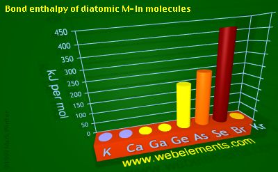 Image showing periodicity of bond enthalpy of diatomic M-In molecules for 4s and 4p chemical elements.