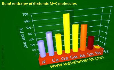 Image showing periodicity of bond enthalpy of diatomic M-O molecules for 4s and 4p chemical elements.