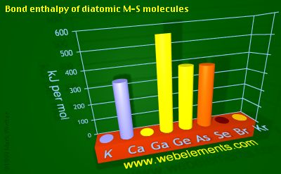 Image showing periodicity of bond enthalpy of diatomic M-S molecules for 4s and 4p chemical elements.