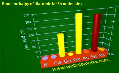 Image showing periodicity of bond enthalpy of diatomic M-Sb molecules for 4s and 4p chemical elements.