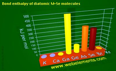 Image showing periodicity of bond enthalpy of diatomic M-Se molecules for 4s and 4p chemical elements.