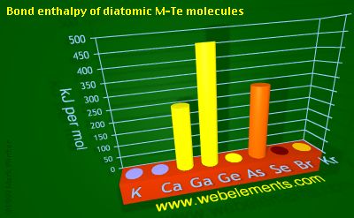 Image showing periodicity of bond enthalpy of diatomic M-Te molecules for 4s and 4p chemical elements.