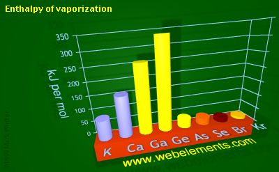 Image showing periodicity of enthalpy of vaporization for 4s and 4p chemical elements.