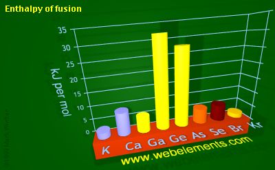 Image showing periodicity of enthalpy of fusion for 4s and 4p chemical elements.