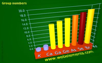 Image showing periodicity of group numbers for 4s and 4p chemical elements.