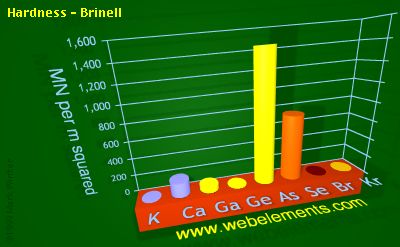 Image showing periodicity of hardness - Brinell for 4s and 4p chemical elements.