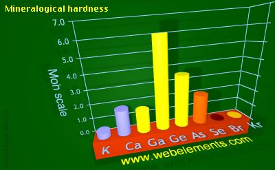 Image showing periodicity of mineralogical hardness for 4s and 4p chemical elements.