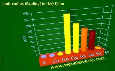 Image showing periodicity of ionic radius (Pauling) for M(-I) ion for 4s and 4p chemical elements.