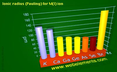 Image showing periodicity of ionic radius (Pauling) for M(I) ion for 4s and 4p chemical elements.