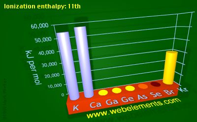 Image showing periodicity of ionization energy: 11th for 4s and 4p chemical elements.