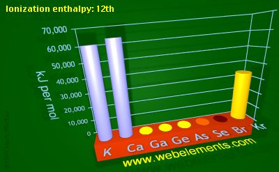 Image showing periodicity of ionization energy: 12th for 4s and 4p chemical elements.