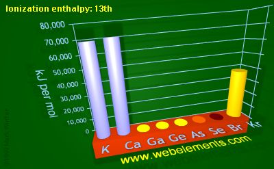 Image showing periodicity of ionization energy: 13th for 4s and 4p chemical elements.