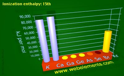 Image showing periodicity of ionization energy: 15th for 4s and 4p chemical elements.