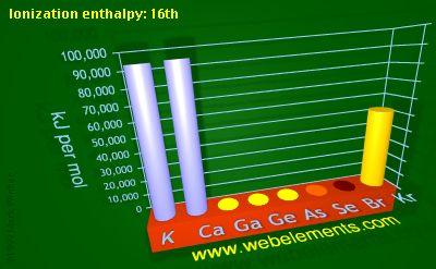 Image showing periodicity of ionization energy: 16th for 4s and 4p chemical elements.