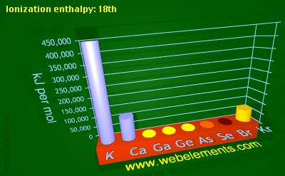 Image showing periodicity of ionization energy: 18th for 4s and 4p chemical elements.