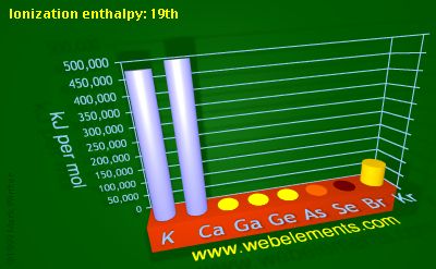 Image showing periodicity of ionization energy: 19th for 4s and 4p chemical elements.