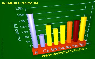 Image showing periodicity of ionization energy: 2nd for 4s and 4p chemical elements.