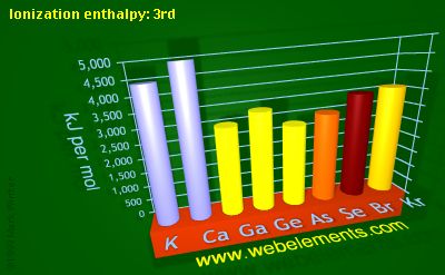 Image showing periodicity of ionization energy: 3rd for 4s and 4p chemical elements.