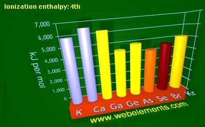 Image showing periodicity of ionization energy: 4th for 4s and 4p chemical elements.