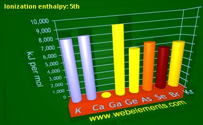 Image showing periodicity of ionization energy: 5th for 4s and 4p chemical elements.