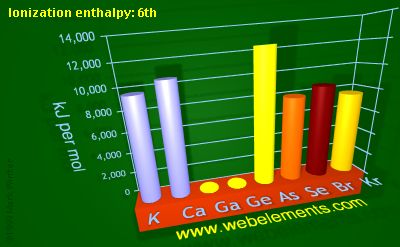 Image showing periodicity of ionization energy: 6th for 4s and 4p chemical elements.