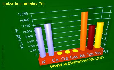 Image showing periodicity of ionization energy: 7th for 4s and 4p chemical elements.