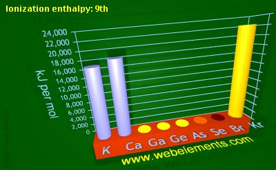 Image showing periodicity of ionization energy: 9th for 4s and 4p chemical elements.