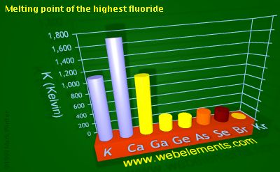 Image showing periodicity of melting point of the highest fluoride for 4s and 4p chemical elements.