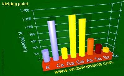 Image showing periodicity of melting point for 4s and 4p chemical elements.