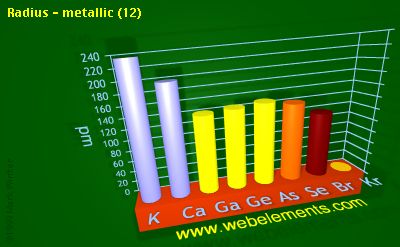 Image showing periodicity of radius - metallic (12) for 4s and 4p chemical elements.