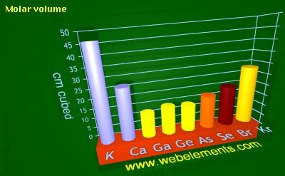 Image showing periodicity of molar volume for 4s and 4p chemical elements.