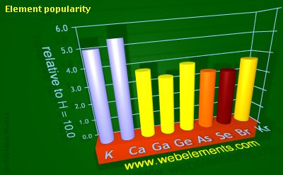 Image showing periodicity of element popularity for 4s and 4p chemical elements.