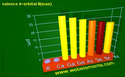 Image showing periodicity of valence d-orbital R(max) for 4s and 4p chemical elements.