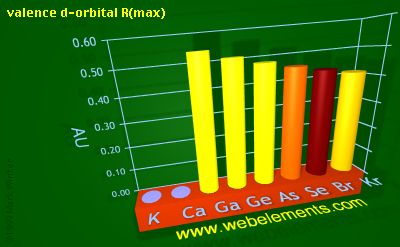 Image showing periodicity of valence d-orbital R(max) for 4s and 4p chemical elements.