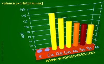 Image showing periodicity of valence p-orbital R(max) for 4s and 4p chemical elements.