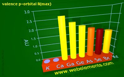 Image showing periodicity of valence p-orbital R(max) for 4s and 4p chemical elements.