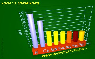 Image showing periodicity of valence s-orbital R(max) for 4s and 4p chemical elements.