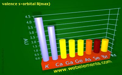 Image showing periodicity of valence s-orbital R(max) for 4s and 4p chemical elements.