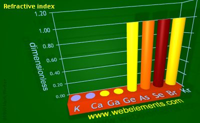 Image showing periodicity of refractive index for 4s and 4p chemical elements.