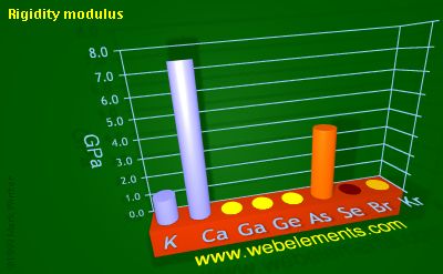 Image showing periodicity of rigidity modulus for 4s and 4p chemical elements.