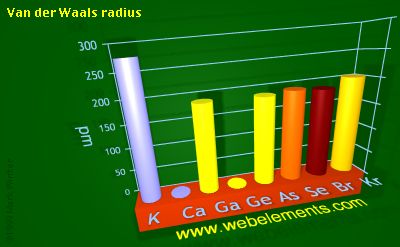 Image showing periodicity of van der Waals radius for 4s and 4p chemical elements.