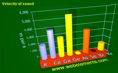 Image showing periodicity of velocity of sound for 4s and 4p chemical elements.