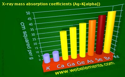 Image showing periodicity of x-ray mass absorption coefficients (Ag-Kα) for 4s and 4p chemical elements.