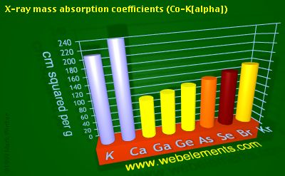 Image showing periodicity of x-ray mass absorption coefficients (Co-Kα) for 4s and 4p chemical elements.